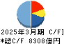 関西電力 キャッシュフロー計算書 2025年3月期