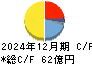 丸八ホールディングス キャッシュフロー計算書 2024年12月期