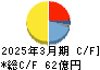 丸八ホールディングス キャッシュフロー計算書 2025年3月期 丸八ホールディングス キャッシュフロー計算書 2025年3月期