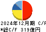 武蔵精密工業 キャッシュフロー計算書 2024年12月期