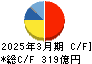 武蔵精密工業 キャッシュフロー計算書 2025年3月期 武蔵精密工業 キャッシュフロー計算書 2025年3月期