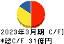 ICDAホールディングス キャッシュフロー計算書 2023年3月期 ICDAホールディングス キャッシュフロー計算書 2023年3月期