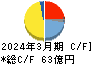 三共生興 キャッシュフロー計算書 2024年3月期 三共生興 キャッシュフロー計算書 2024年3月期