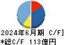 フルヤ金属 キャッシュフロー計算書 2024年6月期 フルヤ金属 キャッシュフロー計算書 2024年6月期