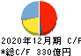 堀場製作所 キャッシュフロー計算書 2020年12月期 堀場製作所 キャッシュフロー計算書 2020年12月期