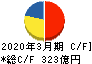 住友大阪セメント キャッシュフロー計算書 2020年3月期