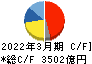 富士フイルムホールディングス キャッシュフロー計算書 2022年3月期