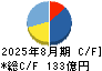 ウエストホールディングス キャッシュフロー計算書 2025年8月期