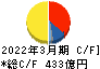 UBE キャッシュフロー計算書 2022年3月期 UBE キャッシュフロー計算書 2022年3月期
