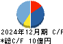 マイネット キャッシュフロー計算書 2024年12月期 マイネット キャッシュフロー計算書 2024年12月期