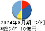 マイネット キャッシュフロー計算書 2024年9月期