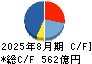 ＤＣＭホールディングス キャッシュフロー計算書 2025年8月期