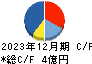 WOLVES HAND キャッシュフロー計算書 2023年12月期 WOLVES HAND キャッシュフロー計算書 2023年12月期