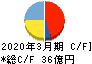 イノテック キャッシュフロー計算書 2020年3月期 イノテック キャッシュフロー計算書 2020年3月期