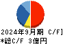 Ｗ　ＴＯＫＹＯ キャッシュフロー計算書 2024年9月期