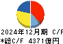 ＳＵＢＡＲＵ キャッシュフロー計算書 2024年12月期
