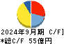 栄研化学 キャッシュフロー計算書 2024年9月期