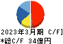 日本電子材料 キャッシュフロー計算書 2023年3月期 日本電子材料 キャッシュフロー計算書 2023年3月期