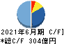 メルカリ キャッシュフロー計算書 2021年6月期 メルカリ キャッシュフロー計算書 2021年6月期