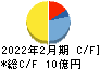 サーバーワークス キャッシュフロー計算書 2022年2月期 サーバーワークス キャッシュフロー計算書 2022年2月期