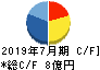 タンゴヤ キャッシュフロー計算書 2019年7月期 タンゴヤ キャッシュフロー計算書 2019年7月期