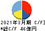 巴コーポレーション キャッシュフロー計算書 2021年3月期 巴コーポレーション キャッシュフロー計算書 2021年3月期