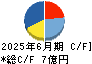 ＭＲＴ キャッシュフロー計算書 2025年6月期