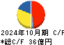 スバル興業 キャッシュフロー計算書 2024年10月期