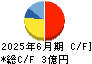 ＢＢＤイニシアティブ キャッシュフロー計算書 2025年6月期