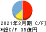 新田ゼラチン キャッシュフロー計算書 2021年3月期