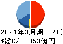 安藤・間 キャッシュフロー計算書 2021年3月期