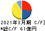 栗林商船 キャッシュフロー計算書 2021年3月期