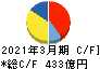 日本触媒 キャッシュフロー計算書 2021年3月期