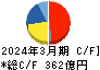 日清オイリオグループ キャッシュフロー計算書 2024年3月期