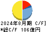 ティーケーピー キャッシュフロー計算書 2024年8月期