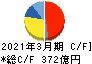 ヒロセ電機 キャッシュフロー計算書 2021年3月期 ヒロセ電機 キャッシュフロー計算書 2021年3月期