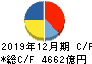 キヤノン キャッシュフロー計算書 2019年12月期