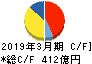 日本触媒 キャッシュフロー計算書 2019年3月期