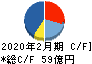 バロックジャパンリミテッド キャッシュフロー計算書 2020年2月期