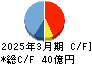 中外炉工業 キャッシュフロー計算書 2025年3月期