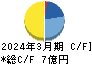 gooddaysホールディングス キャッシュフロー計算書 2024年3月期 gooddaysホールディングス キャッシュフロー計算書 2024年3月期