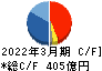 伊藤忠テクノソリューションズ キャッシュフロー計算書 2022年3月期 伊藤忠テクノソリューションズ キャッシュフロー計算書 2022年3月期