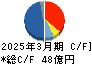 戸田工業 キャッシュフロー計算書 2025年3月期