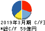 キトー キャッシュフロー計算書 2019年3月期 キトー キャッシュフロー計算書 2019年3月期