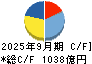 イビデン キャッシュフロー計算書 2025年9月期