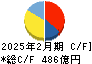 スギホールディングス キャッシュフロー計算書 2025年2月期