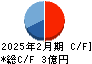 テクノアルファ キャッシュフロー計算書 2025年2月期