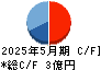 テクノアルファ キャッシュフロー計算書 2025年5月期