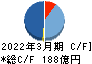ＳＢＩアルヒ キャッシュフロー計算書 2022年3月期