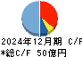 多木化学 キャッシュフロー計算書 2024年12月期